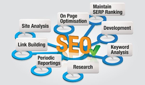 How Search Engine Optimisation Works